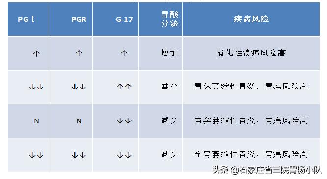 胃功能三项解读,胃功能三项全偏高
