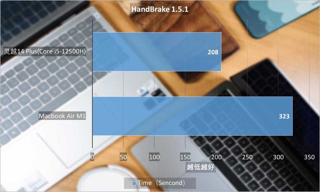 开学季选电脑安卓还是苹果,十代酷睿i5和m1芯片比较