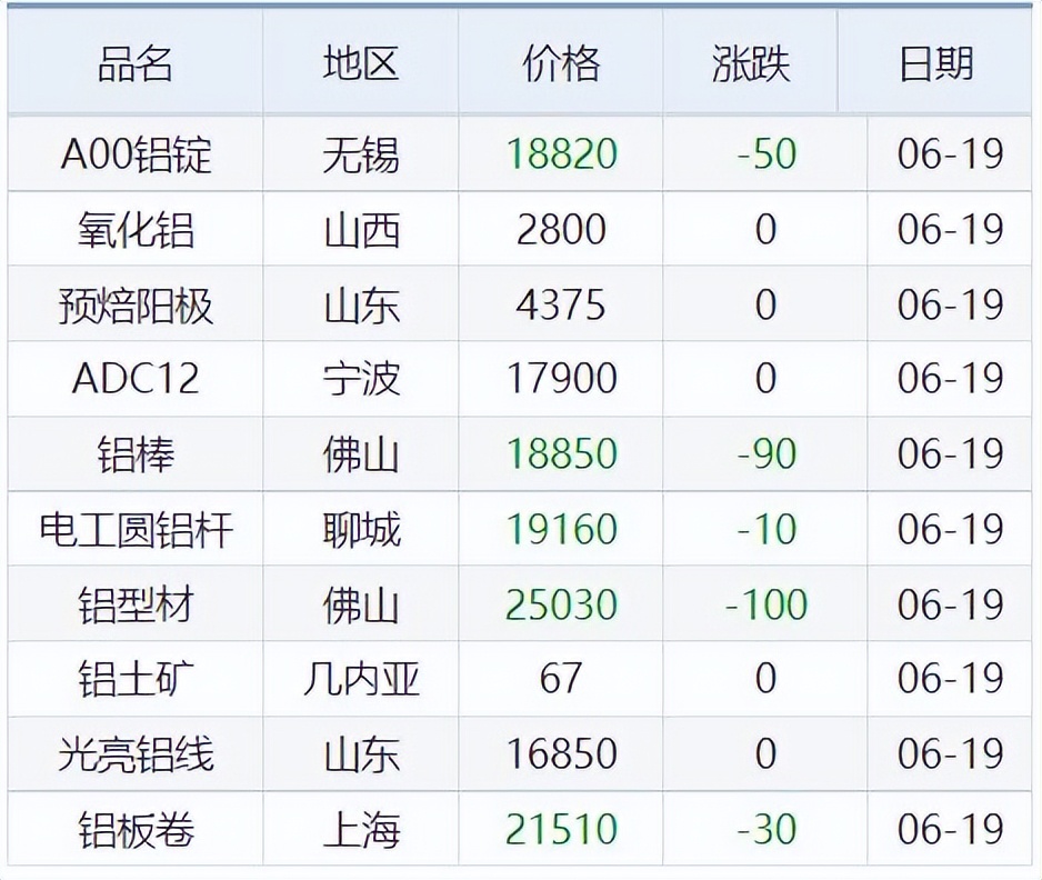 今日废铅铜最新价格行情,铜铝锌铅锡镍价格走势