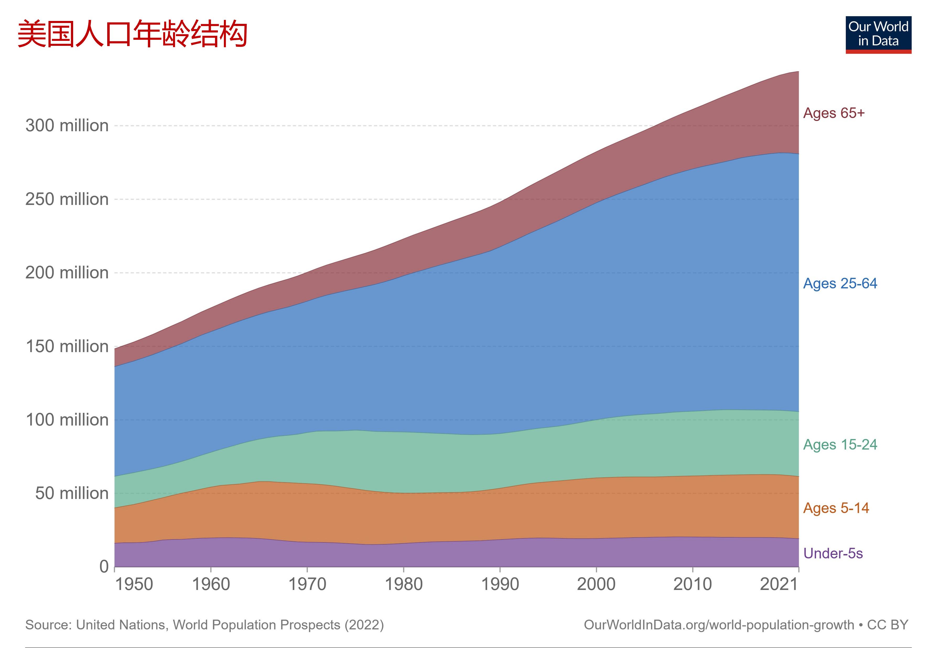 美国人口分布不均匀的原因,美国人口比例分布及血统成分