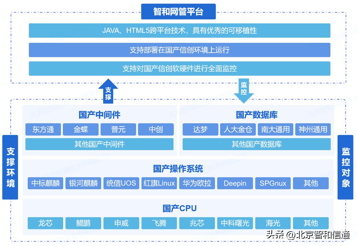 政务运维管理系统,政务网可视化网络运维平台