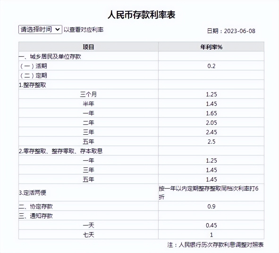六大行集体下调存款利率，钱还要存银行吗？退休人员怎么办？