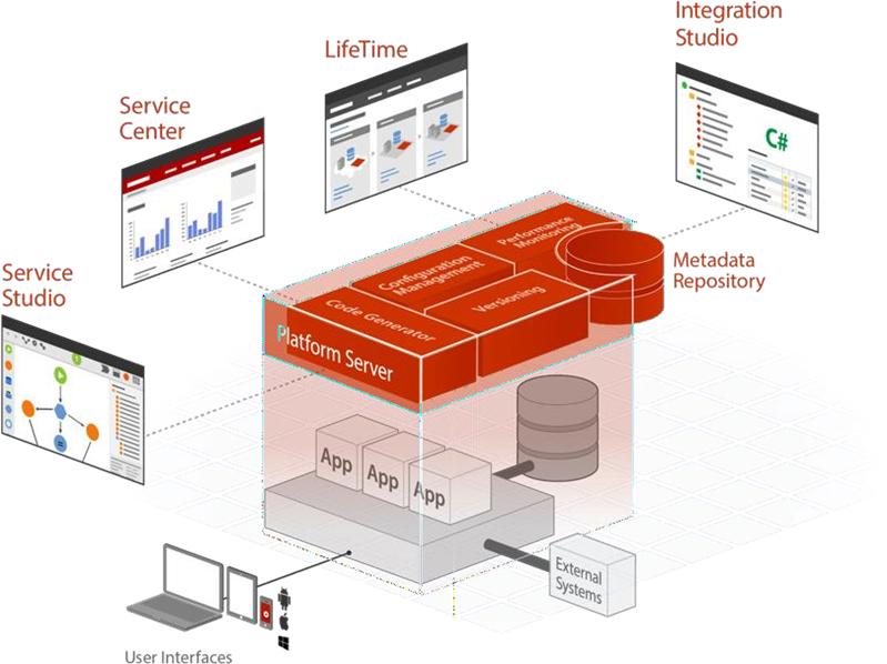 低代码平台是什么样的,低代码平台前景