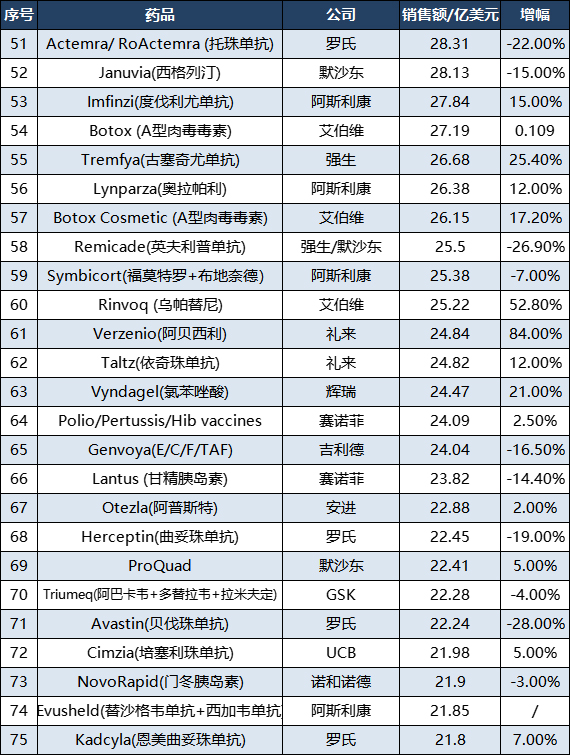 2022年全球销售额最高的100种药品,你知道几个?