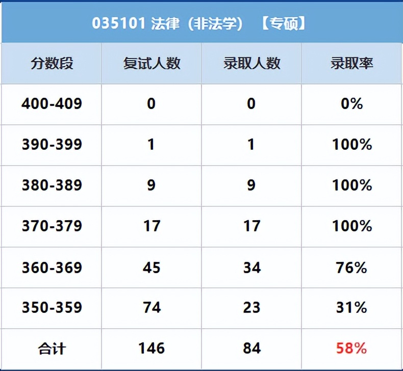 23法学考研：重庆大学和中南财经政法大学应该选择哪一个？