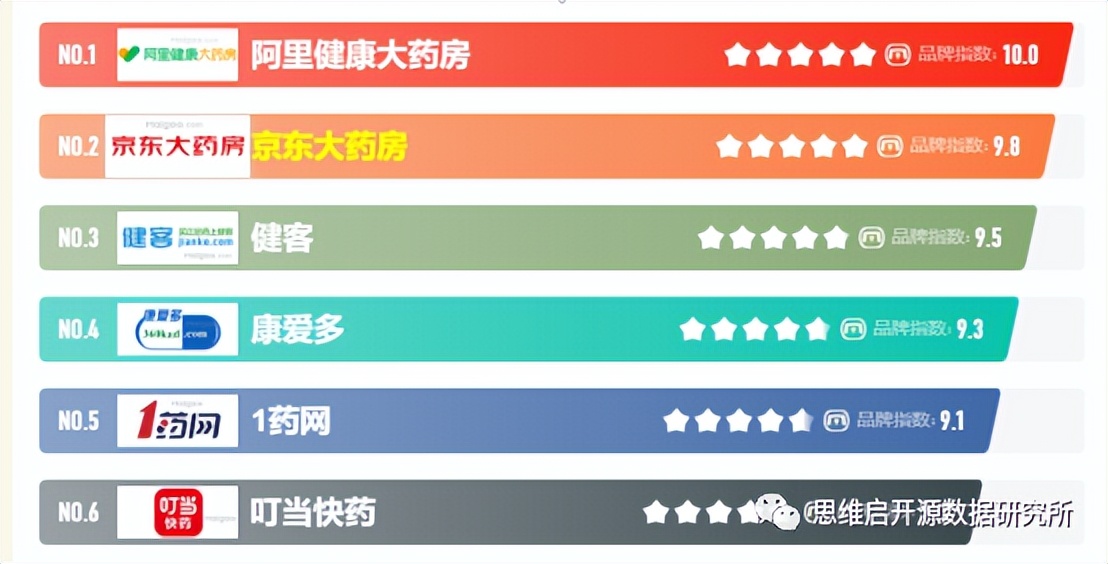 患者信任永远是第一位｜2022网上药店十大品牌传播力分析