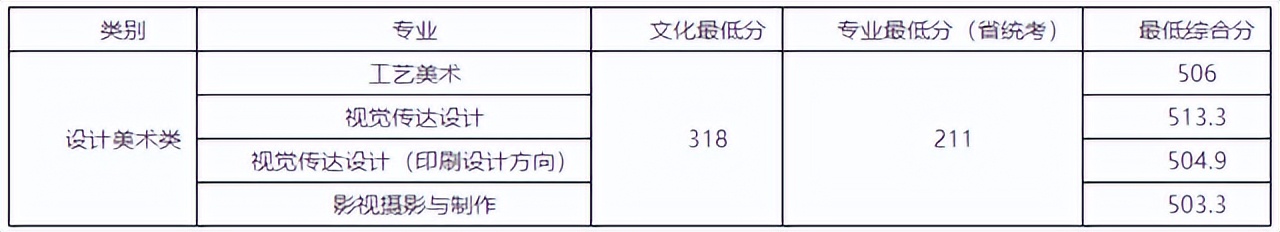 2023全国高校艺术类招生简章,2019艺术类高校录取状况