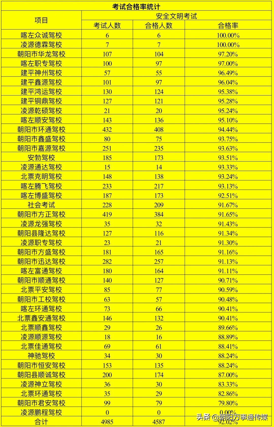 朝阳最好的驾校排名,北京朝阳驾校排名及价格查询