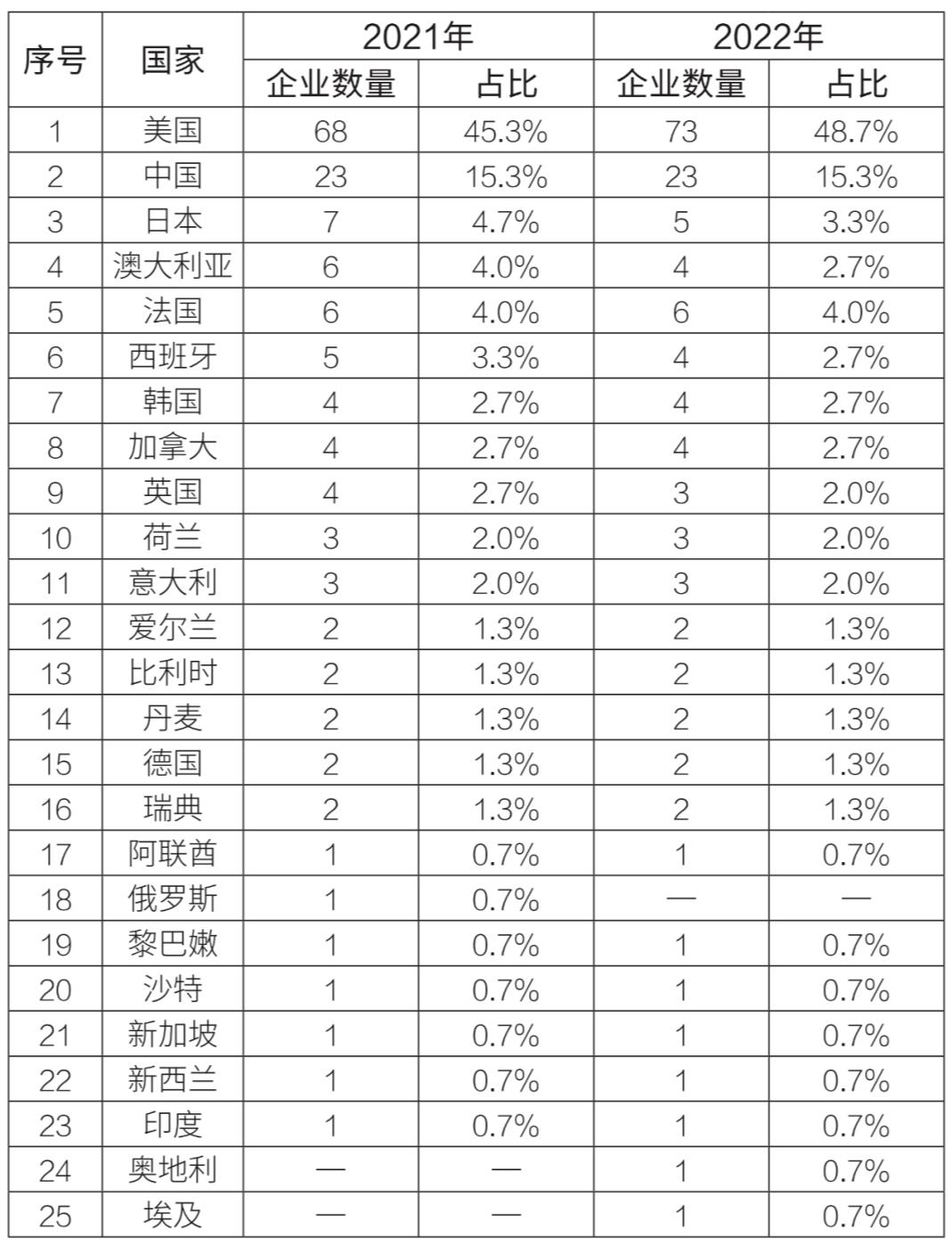 enr全球最大承包商,enr全球工程设计公司