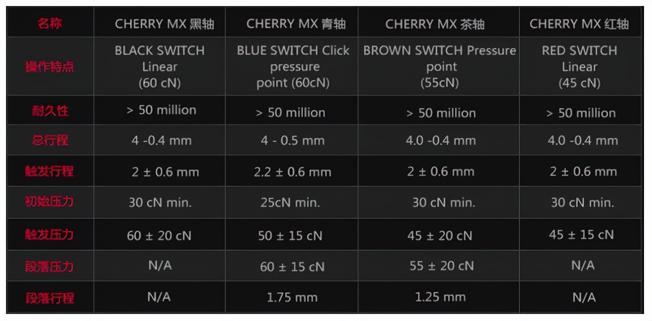 机械键盘可以通过颜色分辨轴体吗,机械键盘打字用哪种轴体