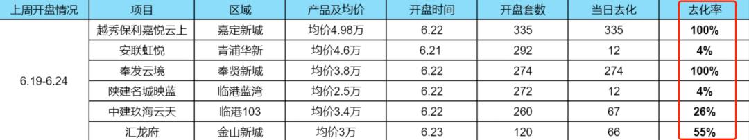 上海2022年新房会有哪些入市,2022上海第二批新房官方发布