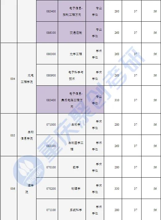 重庆邮电大学计算机考研,重庆邮电大学考研成绩