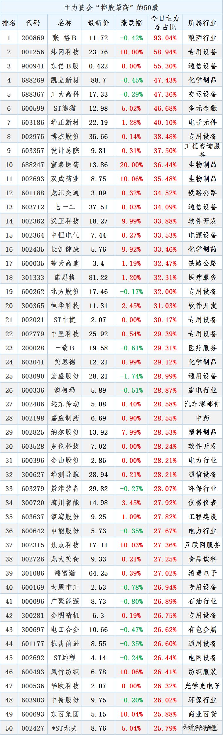 今日主力买入前200股,尾盘30分钟出现买入大单