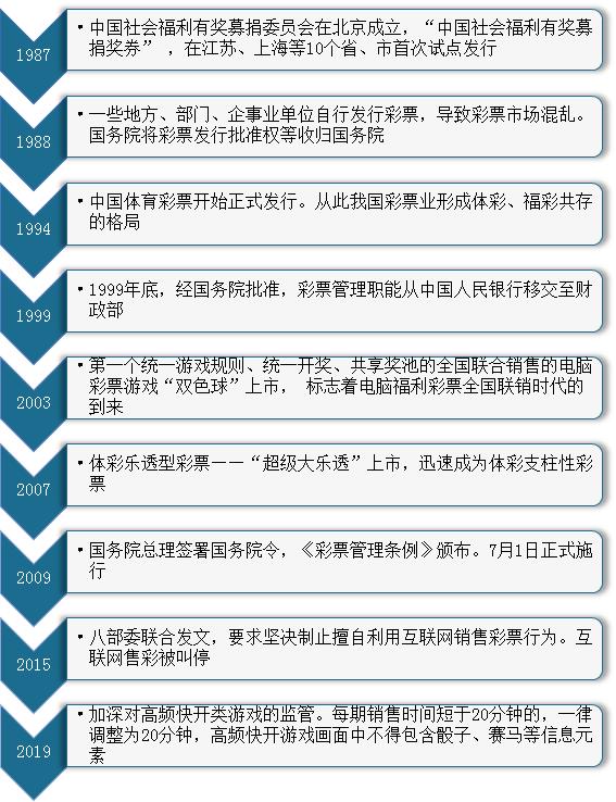 体育彩票发展历程,彩票行业未来发展前景