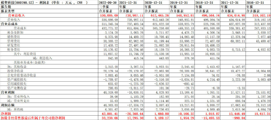 财务造假为什么虚增收入,模塑科技虚增利润