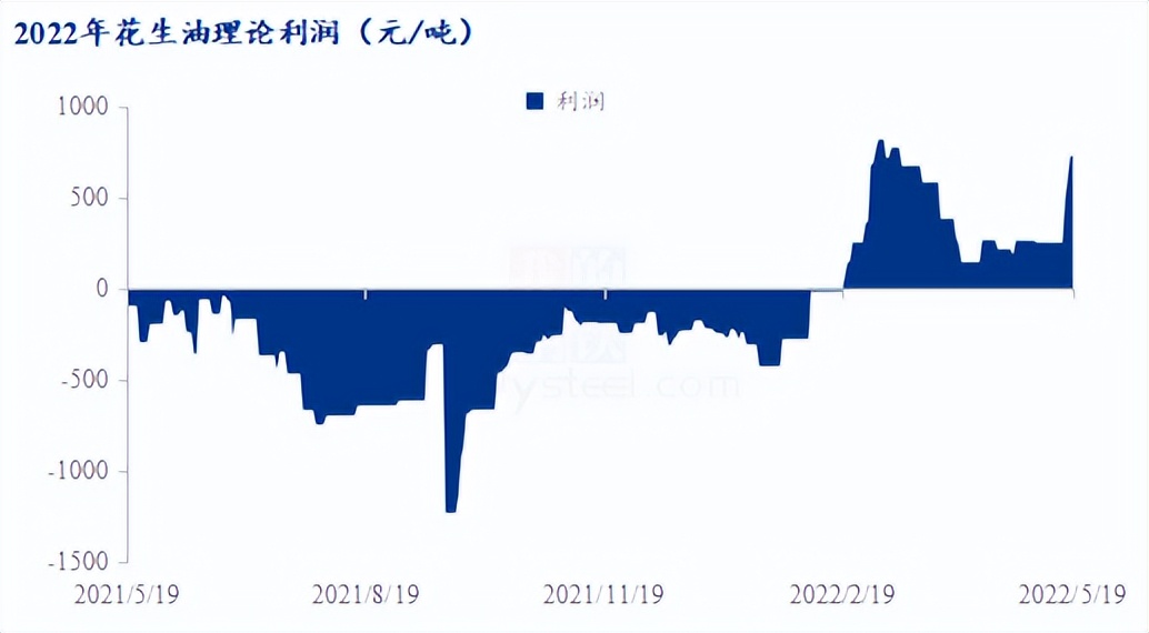 mysteel价格指数,春节前花生油价格走势