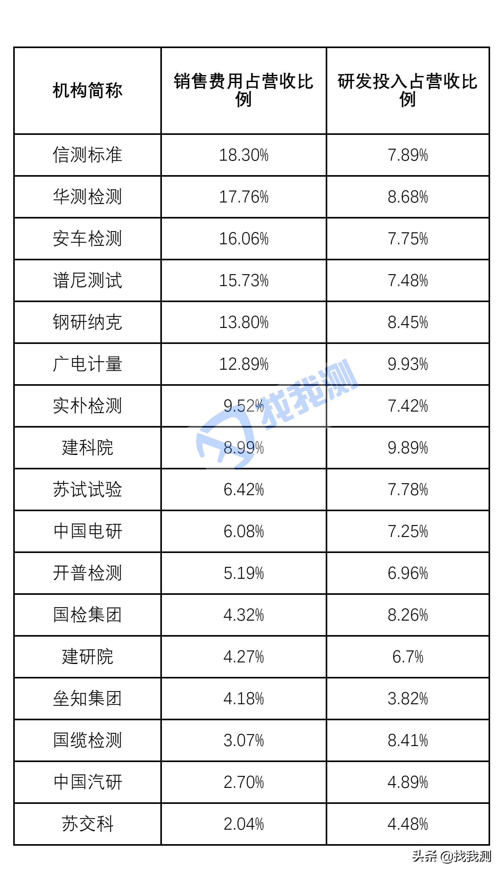 十家上市检测公司上半年营收排行,检测机构上市公司有哪些