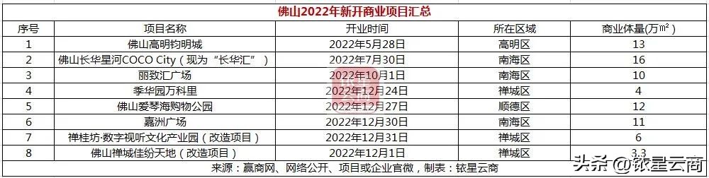 存量过剩、增量疯长，2023新一线城市超200MALL迎开业大考华南篇