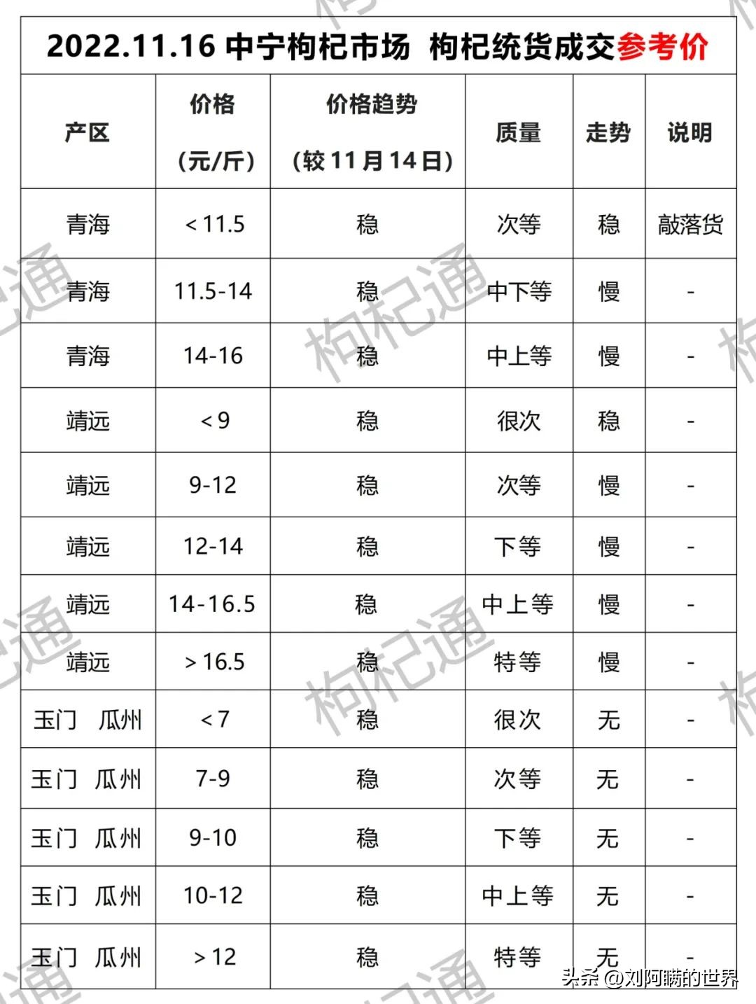 枸杞统货,2020年5月24日枸杞市场行情