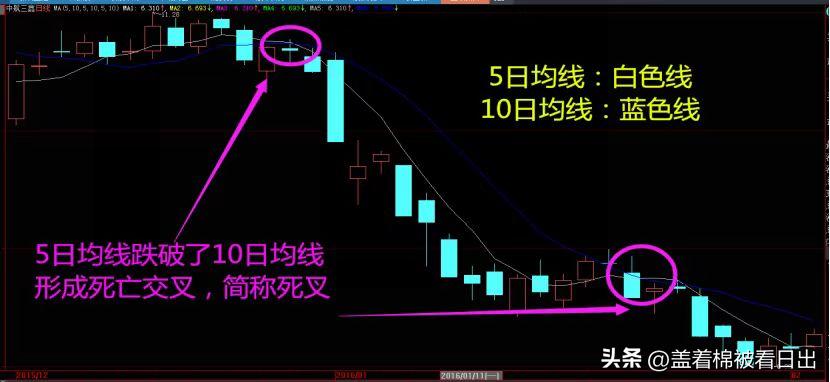 股票均线金叉和死叉图解,炒股新手怎么看均线图和k线图