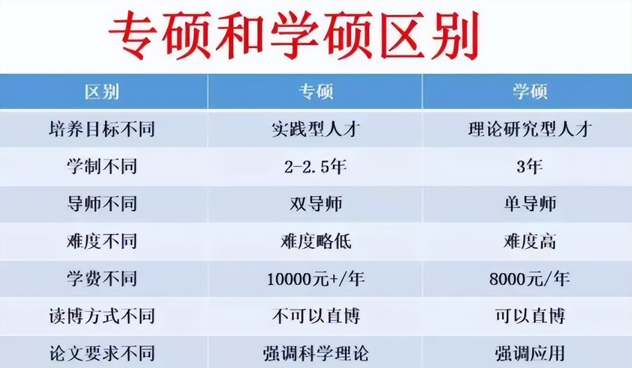 考上专硕和学硕有什么区别,考上研之后和朋友的差距有点大