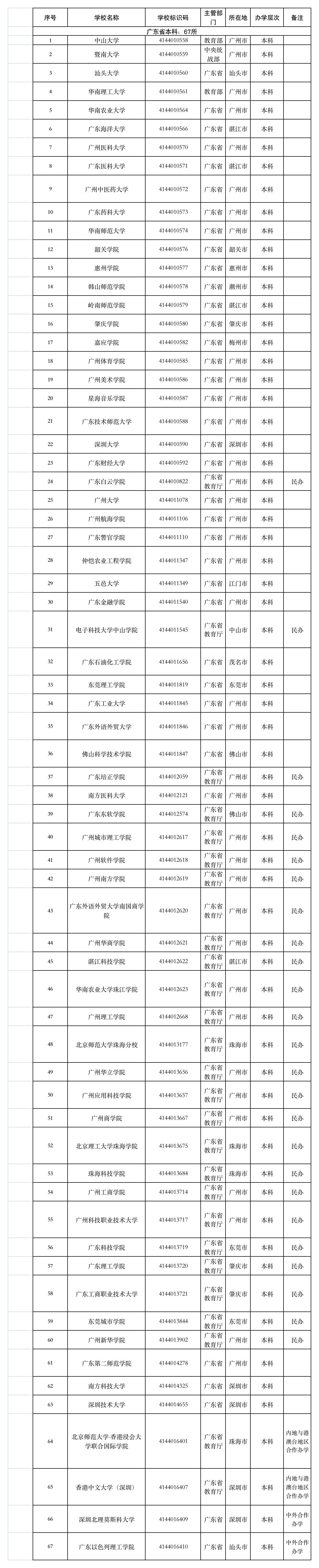 2021志愿填报大学名单,全国各大学志愿填报排名
