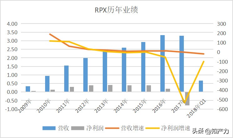 NPE在华蠢蠢欲动，RPX呢？