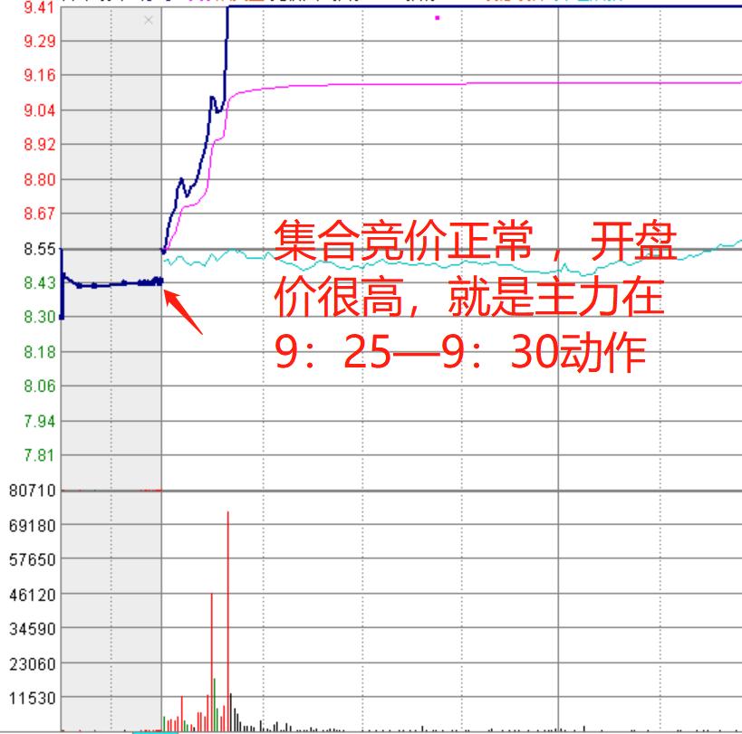 股市集合竞价快速看盘五大技巧,个股集合竞价看盘的六大技巧