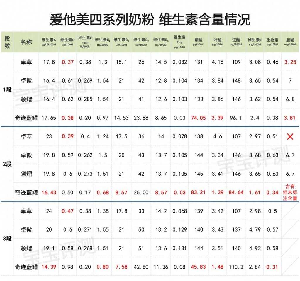 爱他美新旧国标奶粉对比：卓傲VS卓萃，领熠VS奇迹蓝罐。