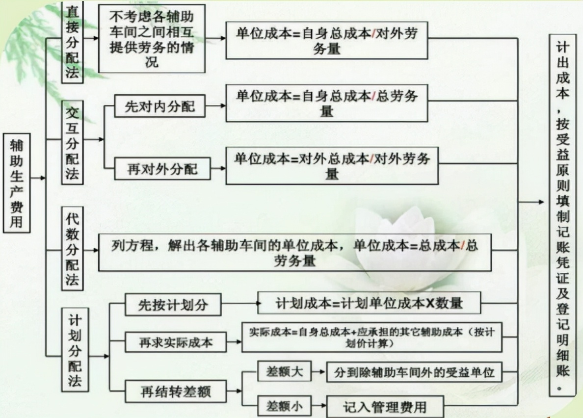 成本会计完整的流程图,成本会计新手要怎么做