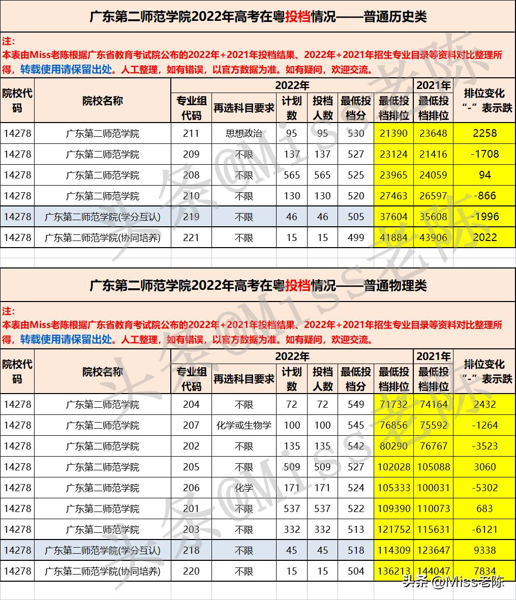 广东第二师范学院2022年录取线,广东第二师范学院大概录取分数线
