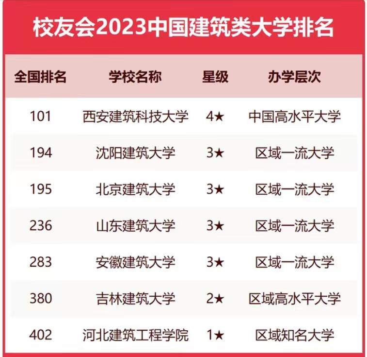 建筑类大学2023排名：西安建筑科技大学引领，沈阳建筑大学排第2