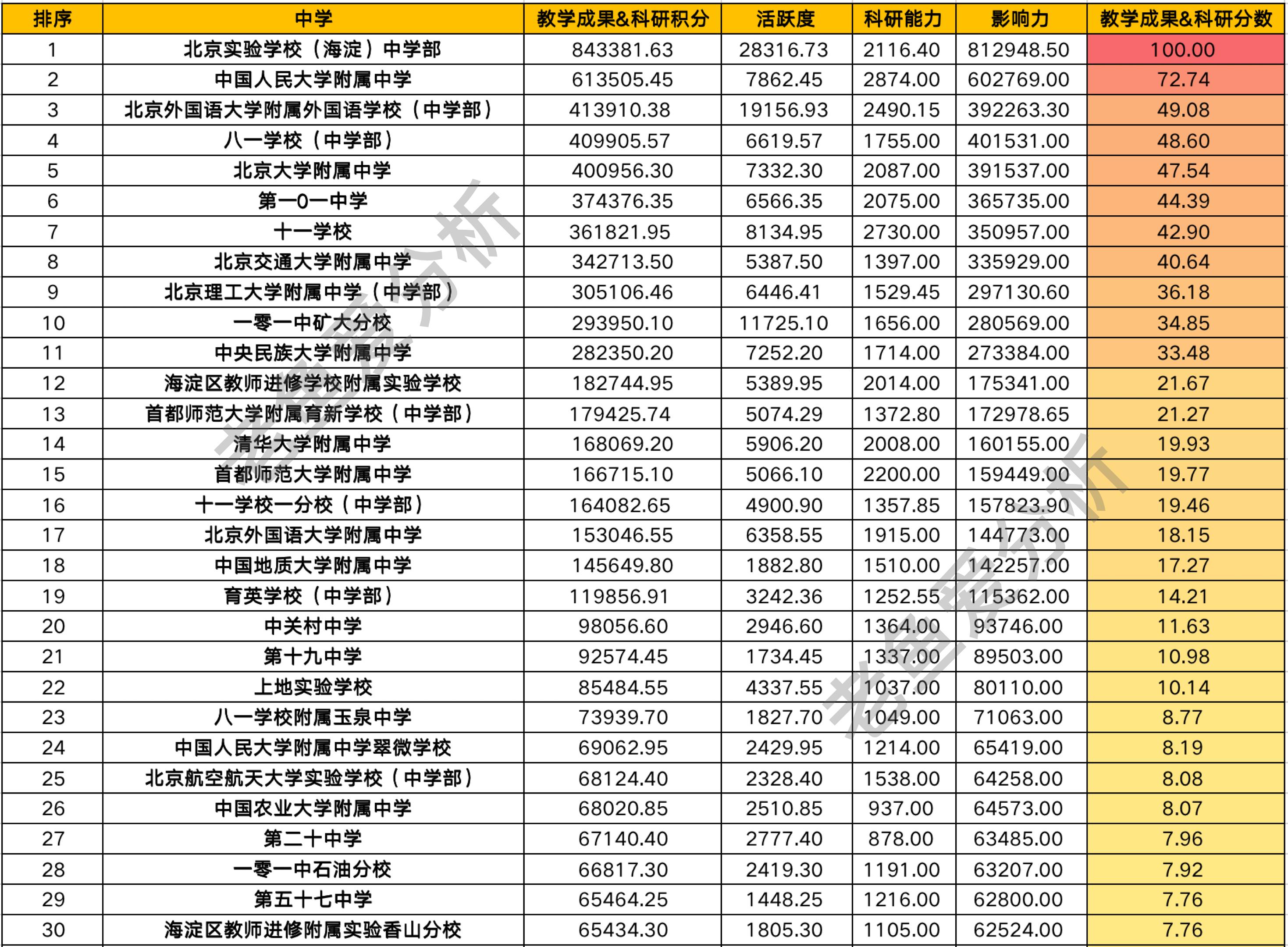 北京海淀小学师资排名,海淀各学区综合实力排名