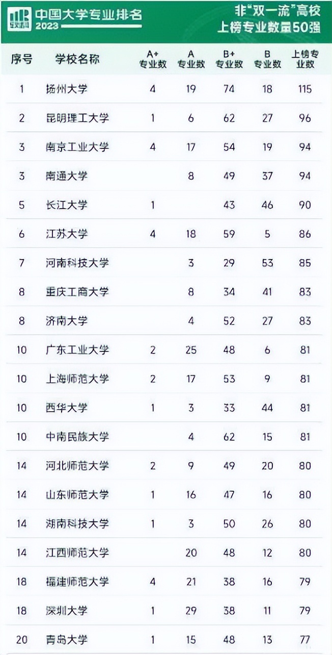深大全省top3双非一流大学,2023双非大学100强排行榜