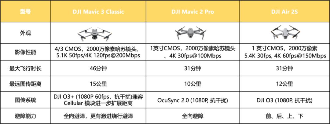 大疆mavic3长焦二手哪里买,大疆无人机mavicair2