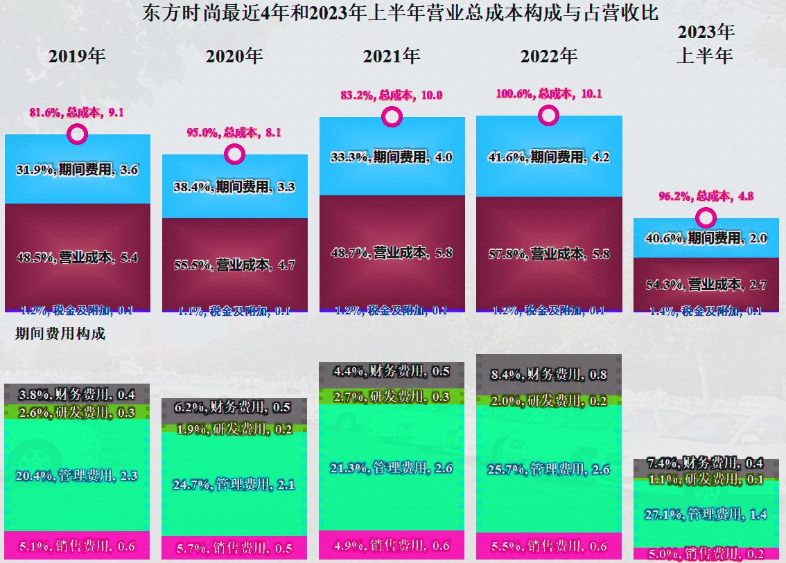 东方时尚基本面,2024年东方时尚盈利分析