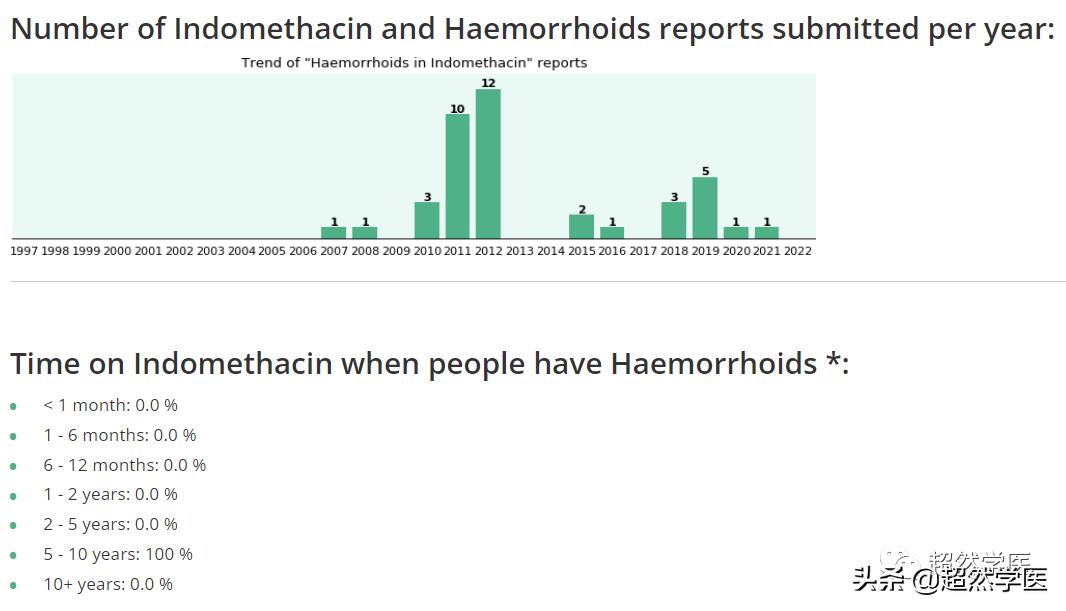 痔疮用吲哚美辛用药不超过几天,吲哚美辛栓剂痔疮术后可以用么