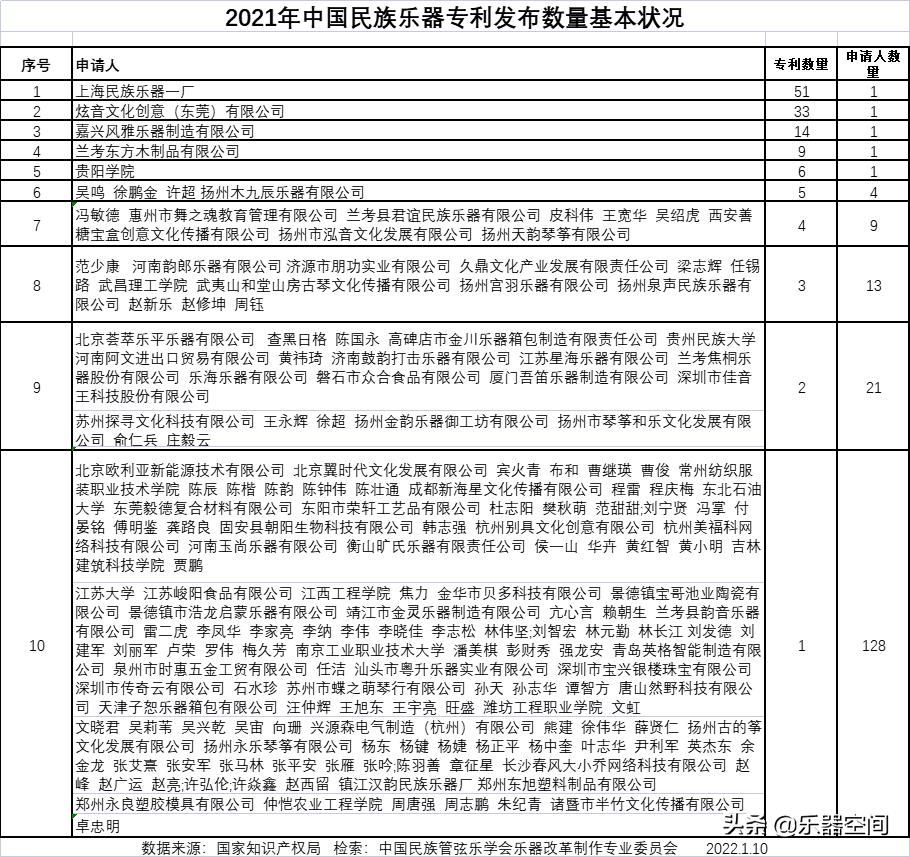 民族乐器发布专利数量要求,民族乐器发布专利660项