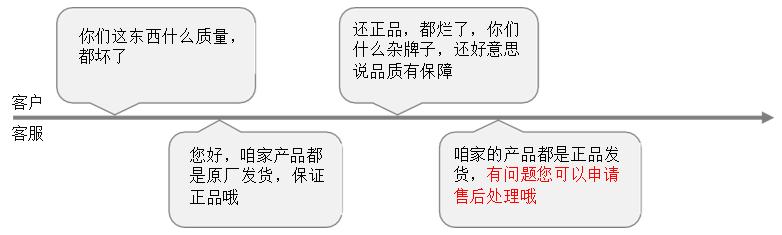 电商客服怎么处理投诉情景对话,电商客服服务流程和标准话术