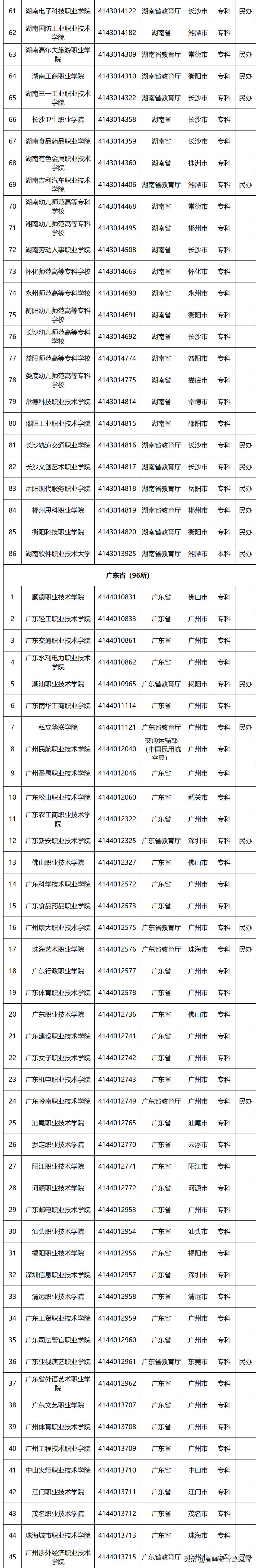 国家百所示范性职业高等院校名单,教育部首批28所高职示范院校