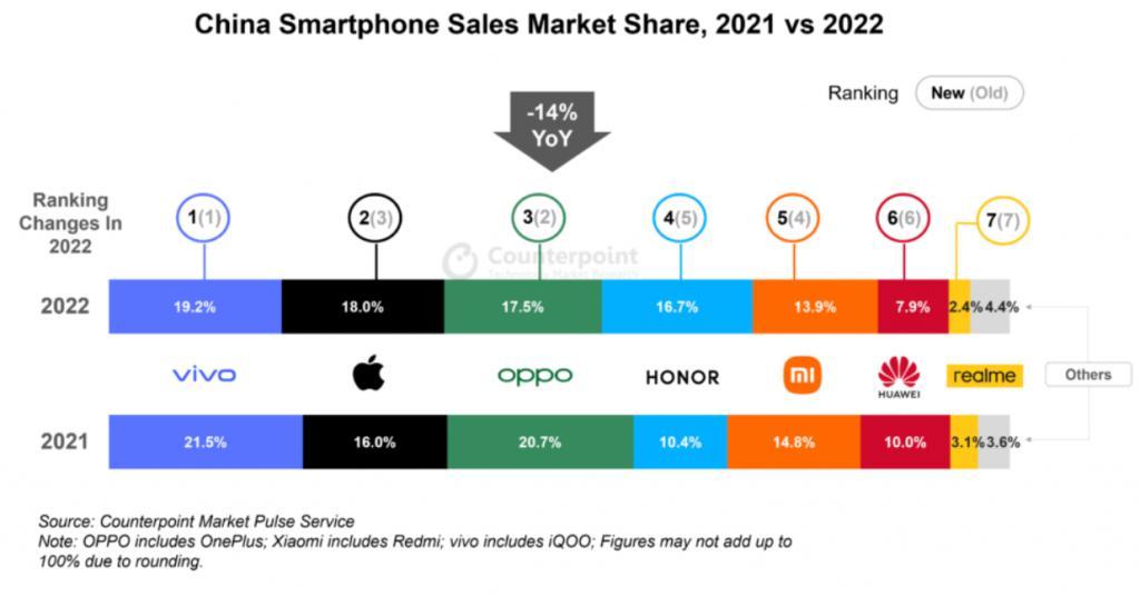 小米和蓝绿厂手机哪个销量更高,小米2022手机高端机销量排行榜