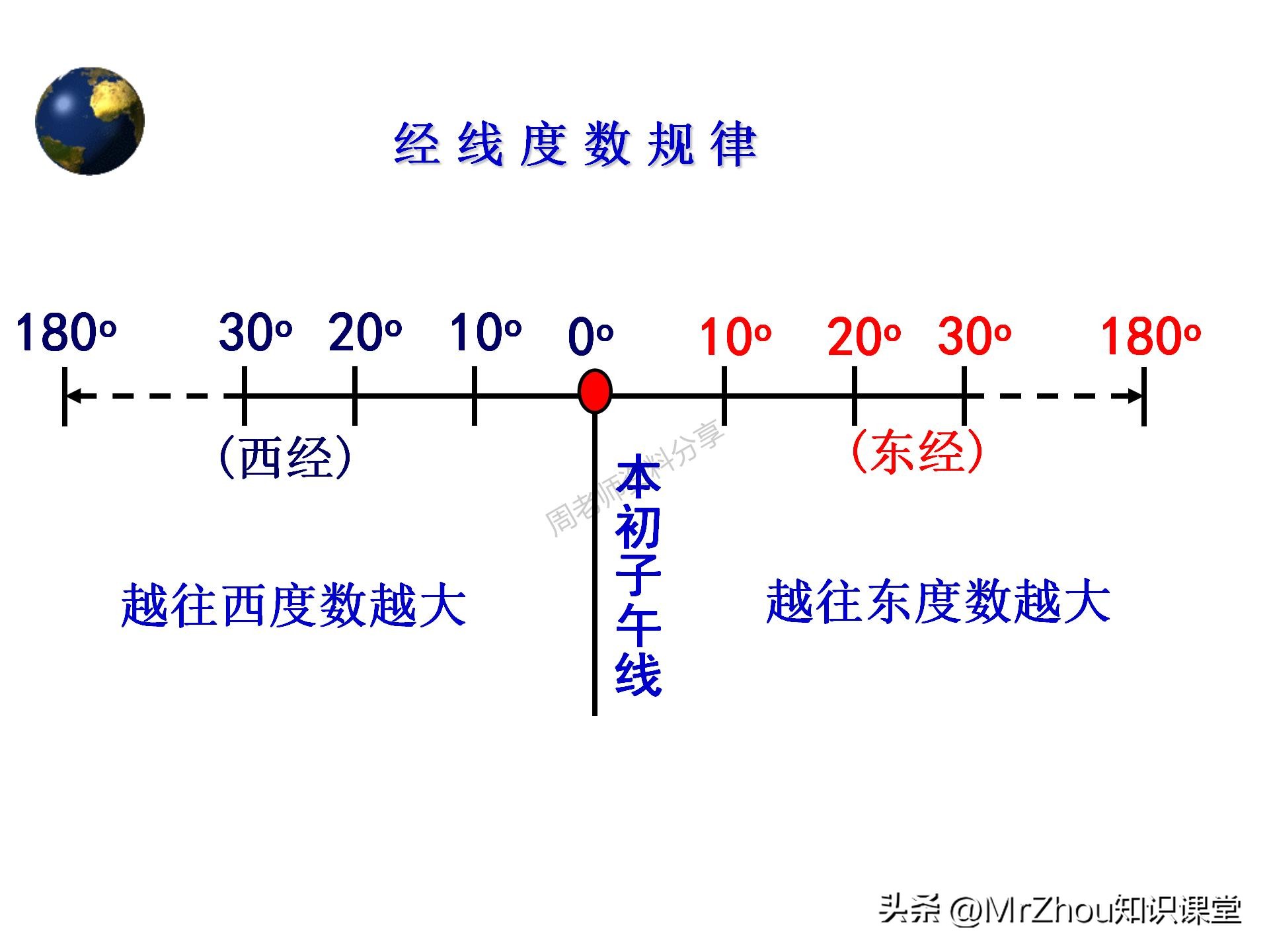 初一上册地理考点笔记和课件知识汇总！知识贵精不贵多！收藏