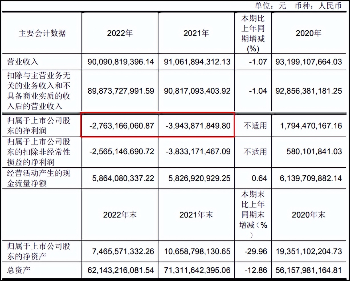 巨亏123亿一年亏多少钱,巨亏27亿