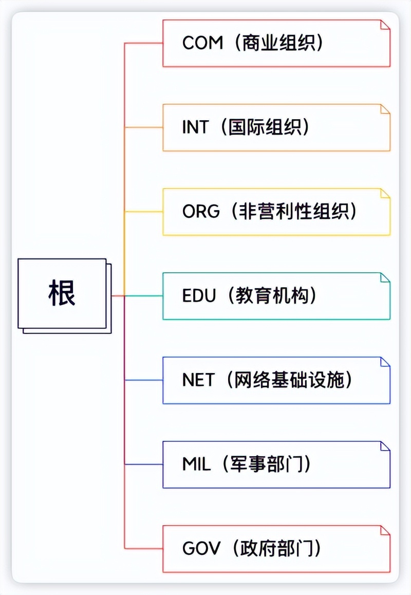 深入了解dns,dns的本质
