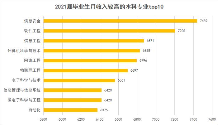 中国2024就业率最高的专业,2023年毕业生薪资排名前十的专业