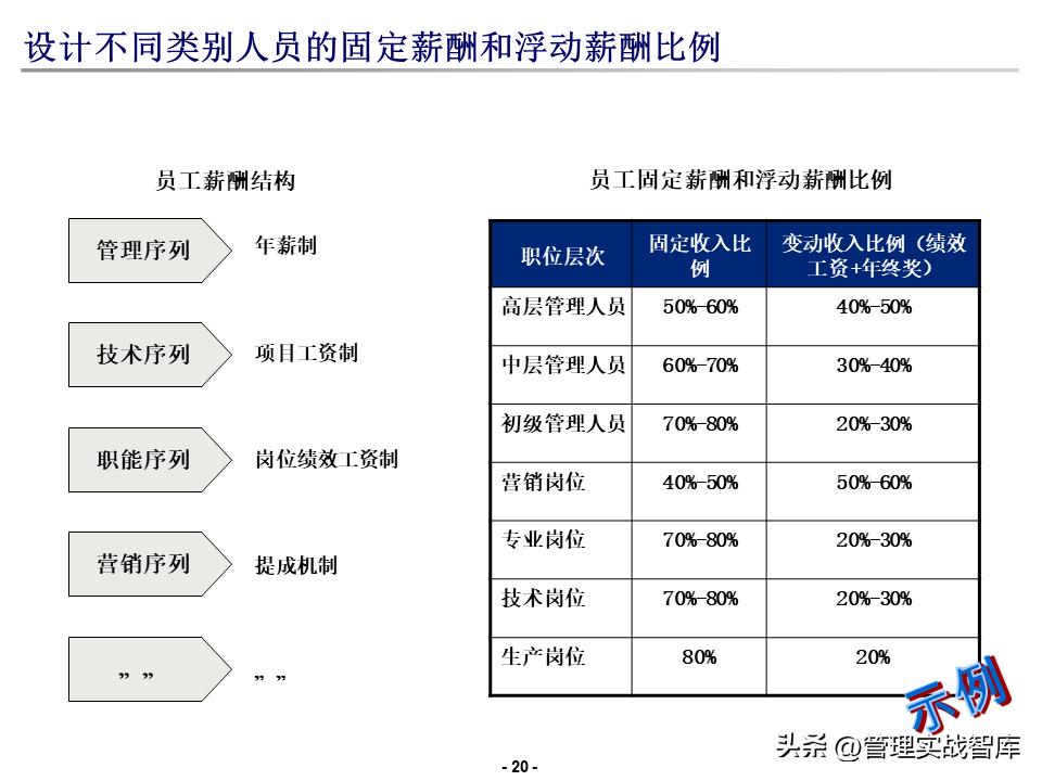 德勤薪酬搭建方案,德勤品牌培训进阶课程