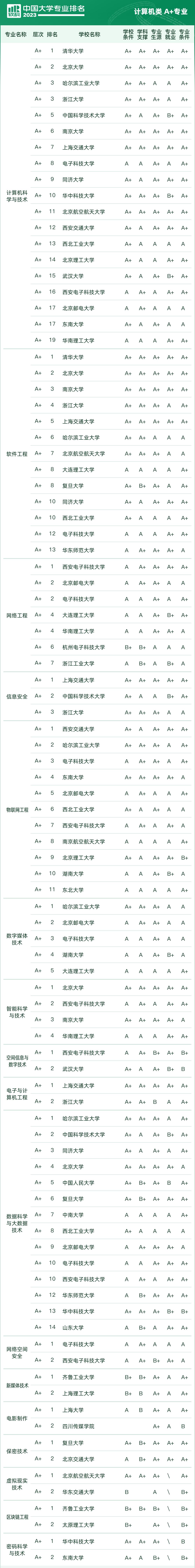 2023软科中国大学专业排名完整榜,2022软科中国大学专业排名出炉