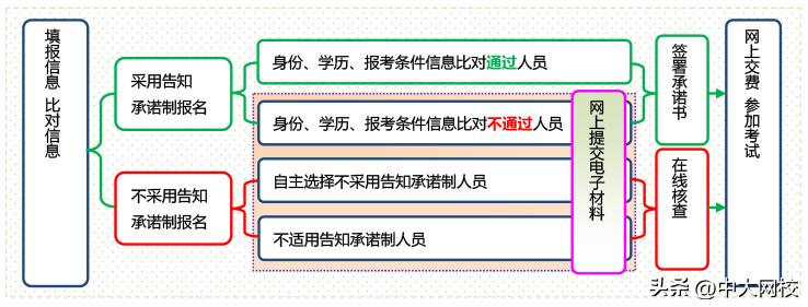 2023年一建各省市报名时间安排,2022年各地区一建考试报名时间