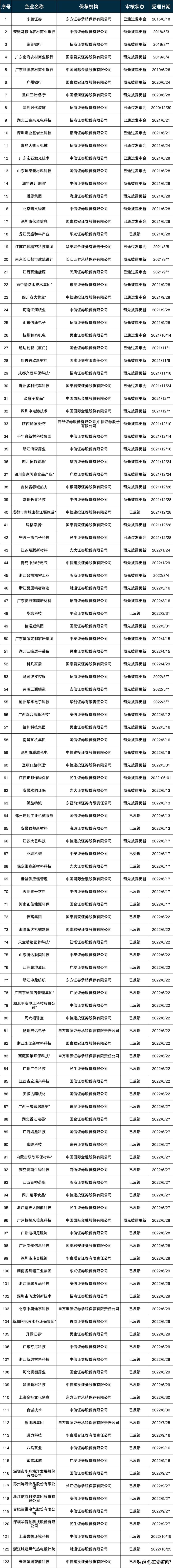 2019至2023a股各板块ipo情况,阳光保险最新ipo已过会排队名单