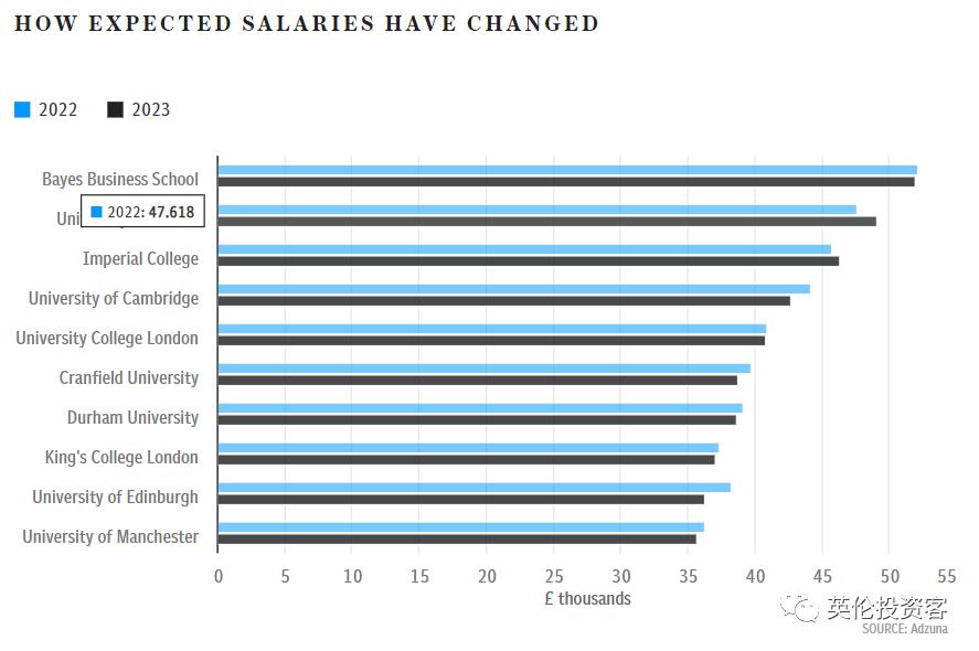 2023英国大学排名完整版,就业率最好的英国大学